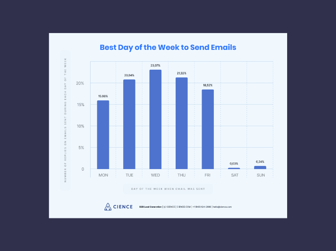Best time to send cold emails by CIENCE