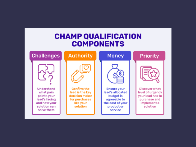 ChAMP lead qualification framework