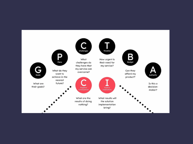 GPCTBA/C&I framework