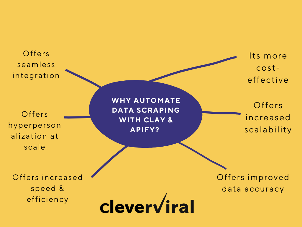 6 Reasons why you should automate data scraping with Clay and Apify?