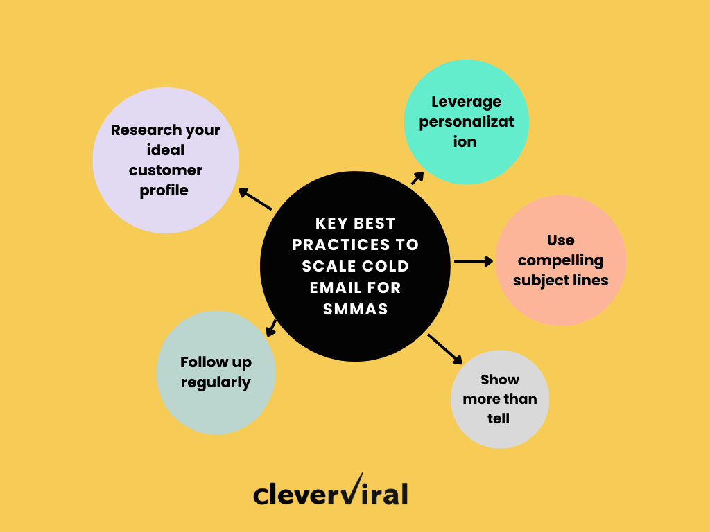 Key best practices to scale cold email for SMMAs