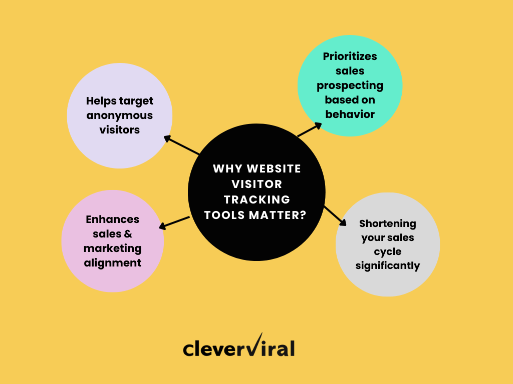 why leverage website visitor identification tools?
