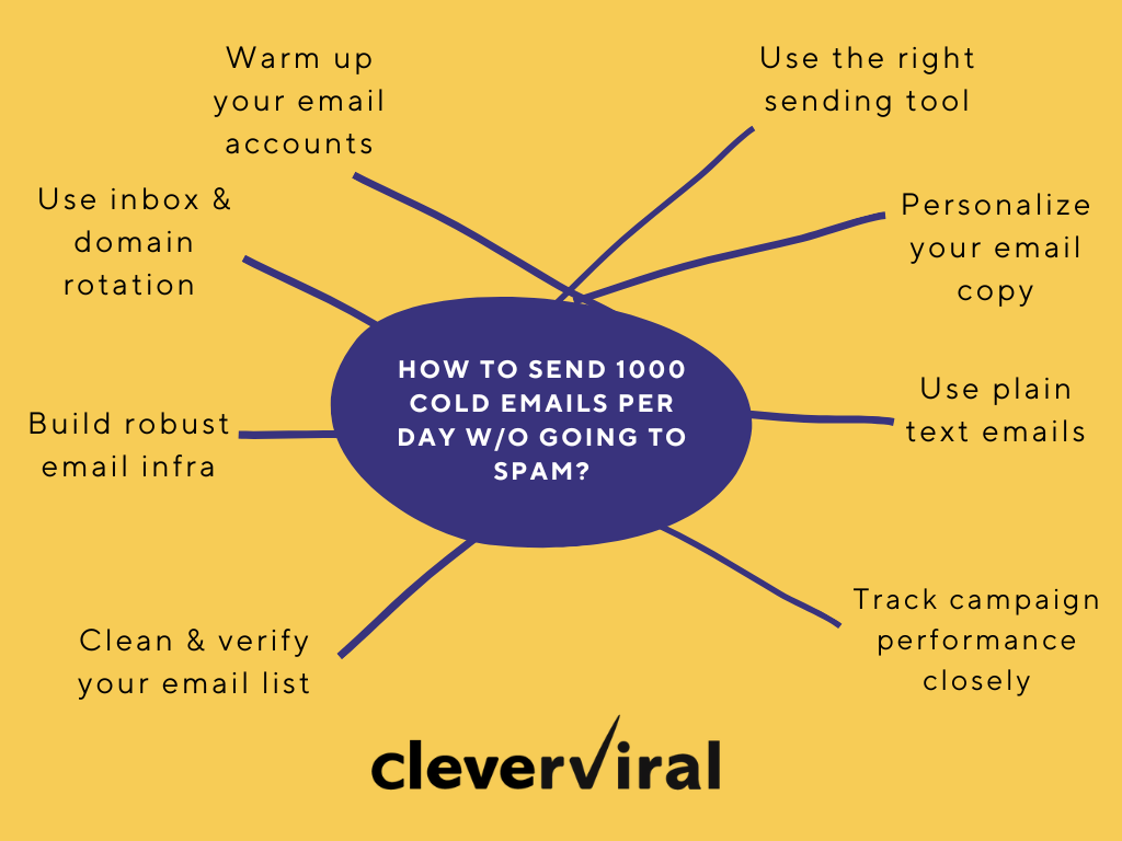 How to send 1000 cold emails per day without going to spam? - Key strategies you can use