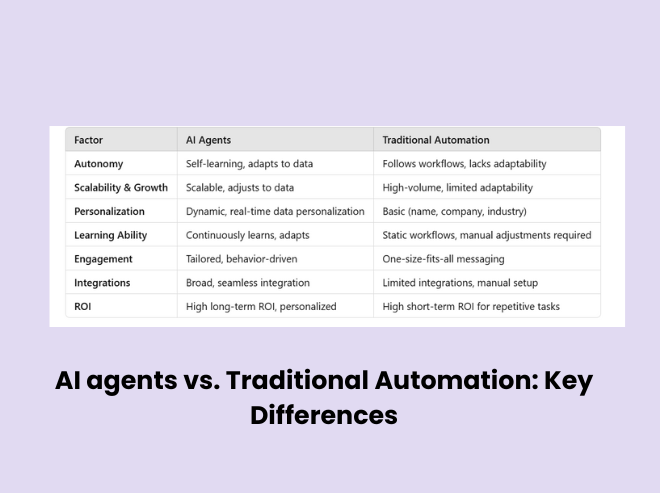 AI agents vs traditional automation - key points of difference that you need to know about.
